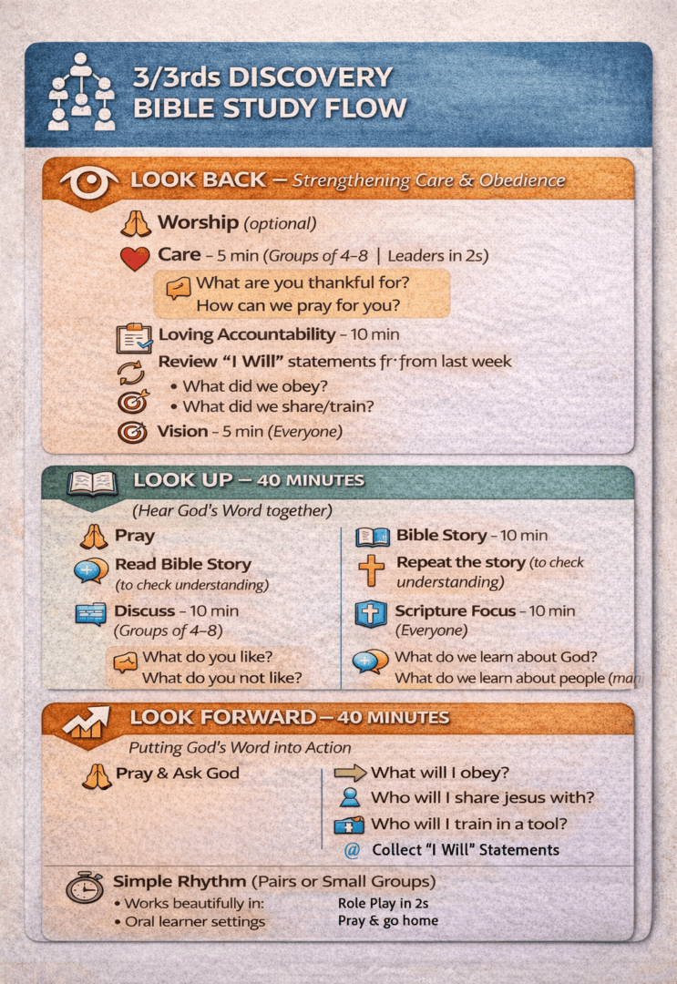 3/3rds Discovery Bible Study Flow